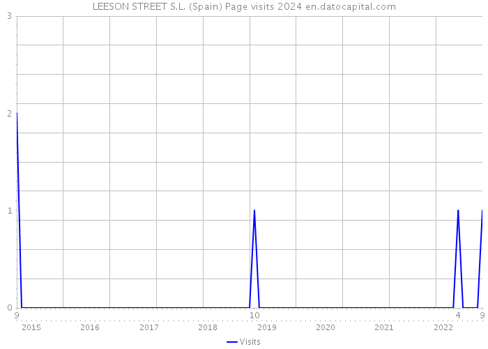 LEESON STREET S.L. (Spain) Page visits 2024 