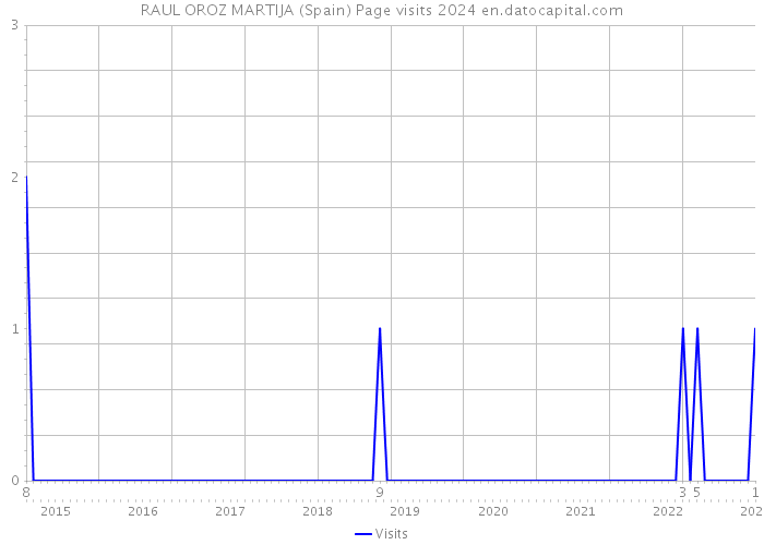 RAUL OROZ MARTIJA (Spain) Page visits 2024 