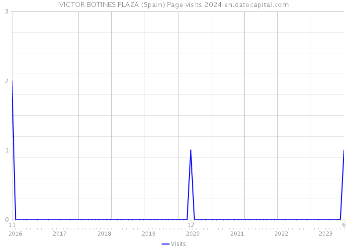 VICTOR BOTINES PLAZA (Spain) Page visits 2024 