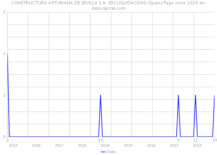CONSTRUCTORA ASTURIANA DE SEVILLA S.A. (EN LIQUIDACION) (Spain) Page visits 2024 