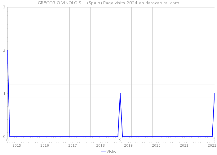 GREGORIO VINOLO S.L. (Spain) Page visits 2024 