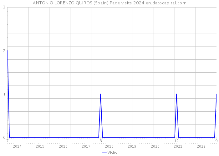 ANTONIO LORENZO QUIROS (Spain) Page visits 2024 