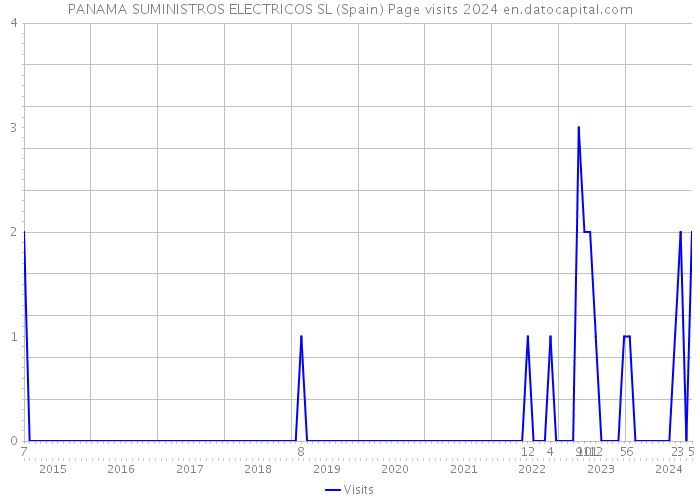 PANAMA SUMINISTROS ELECTRICOS SL (Spain) Page visits 2024 