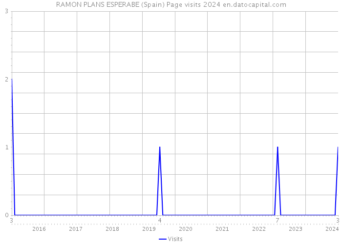 RAMON PLANS ESPERABE (Spain) Page visits 2024 