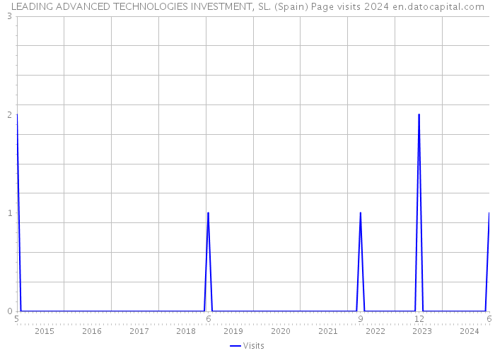 LEADING ADVANCED TECHNOLOGIES INVESTMENT, SL. (Spain) Page visits 2024 