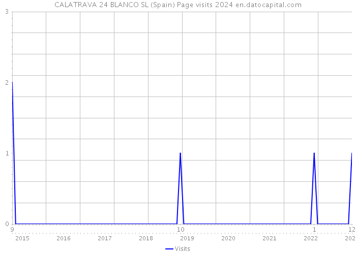 CALATRAVA 24 BLANCO SL (Spain) Page visits 2024 