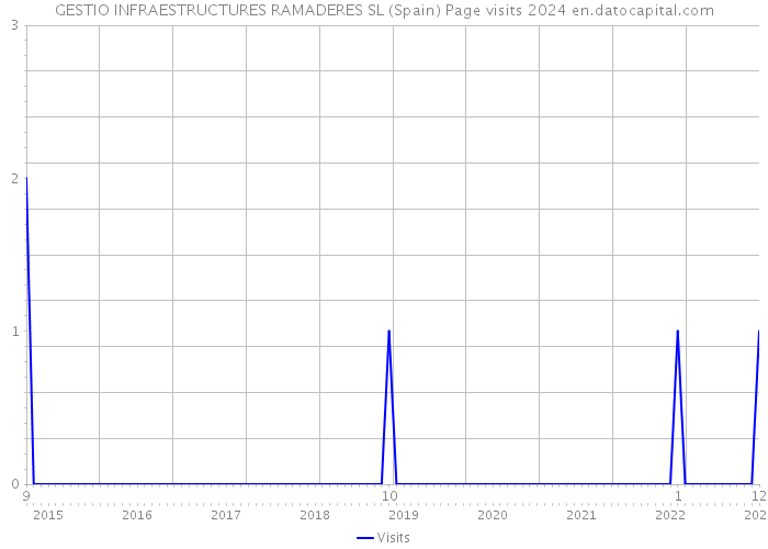 GESTIO INFRAESTRUCTURES RAMADERES SL (Spain) Page visits 2024 