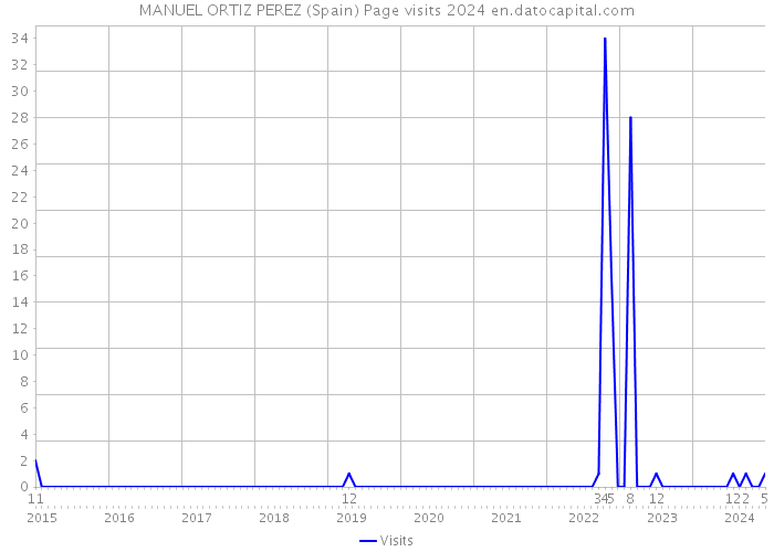 MANUEL ORTIZ PEREZ (Spain) Page visits 2024 