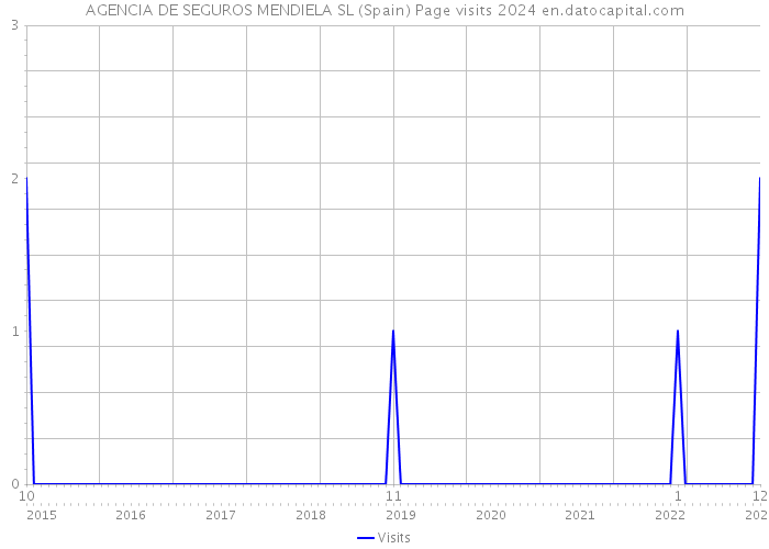 AGENCIA DE SEGUROS MENDIELA SL (Spain) Page visits 2024 