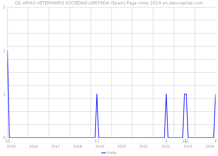 GIL ARIAS VETERINARIS SOCIEDAD LIMITADA (Spain) Page visits 2024 