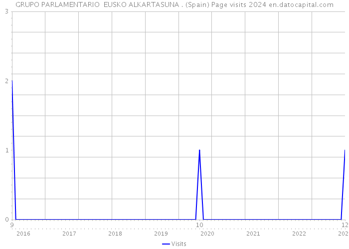 GRUPO PARLAMENTARIO EUSKO ALKARTASUNA . (Spain) Page visits 2024 
