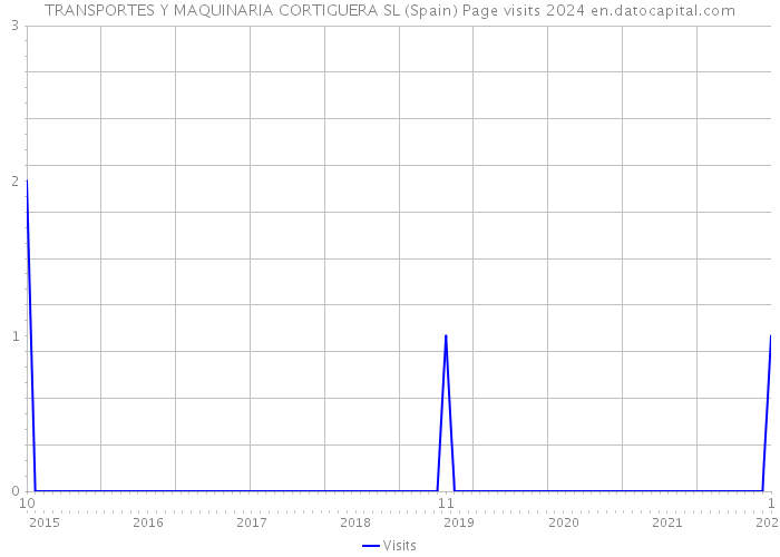 TRANSPORTES Y MAQUINARIA CORTIGUERA SL (Spain) Page visits 2024 