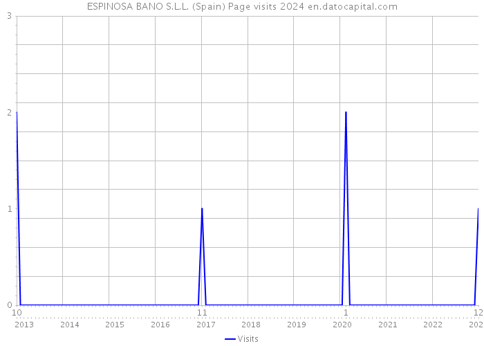 ESPINOSA BANO S.L.L. (Spain) Page visits 2024 