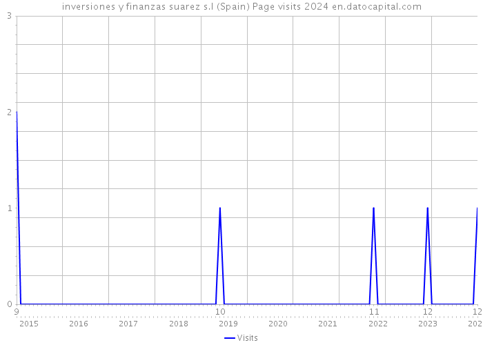inversiones y finanzas suarez s.l (Spain) Page visits 2024 