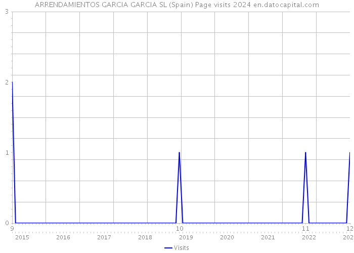 ARRENDAMIENTOS GARCIA GARCIA SL (Spain) Page visits 2024 