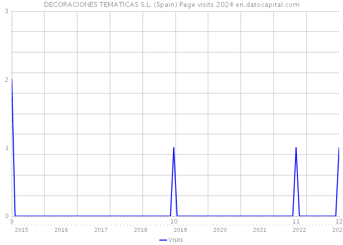 DECORACIONES TEMATICAS S.L. (Spain) Page visits 2024 