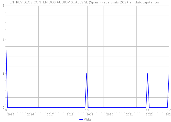 ENTREVIDEOS CONTENIDOS AUDIOVISUALES SL (Spain) Page visits 2024 
