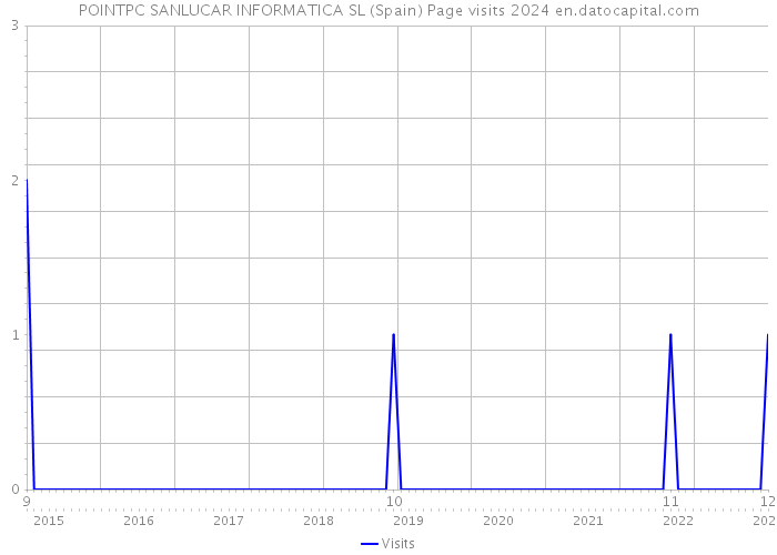 POINTPC SANLUCAR INFORMATICA SL (Spain) Page visits 2024 