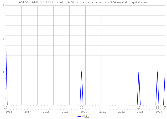 ASESORAMIENTO INTEGRAL EIA SLL (Spain) Page visits 2024 