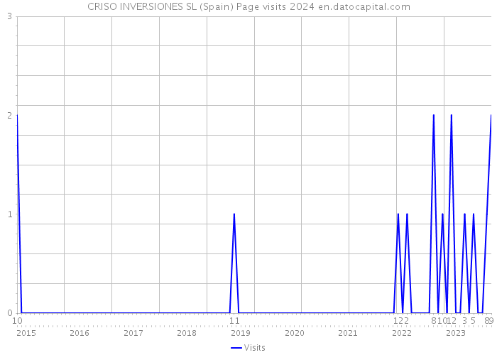 CRISO INVERSIONES SL (Spain) Page visits 2024 