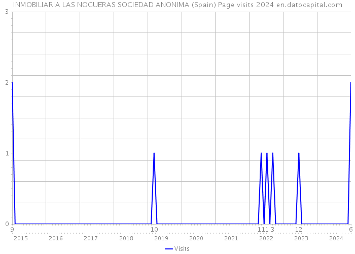 INMOBILIARIA LAS NOGUERAS SOCIEDAD ANONIMA (Spain) Page visits 2024 