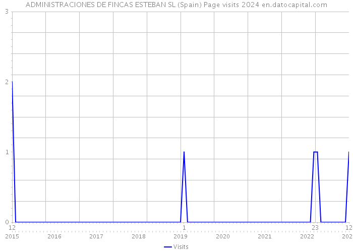 ADMINISTRACIONES DE FINCAS ESTEBAN SL (Spain) Page visits 2024 