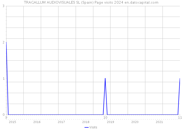 TRAGALLUM AUDIOVISUALES SL (Spain) Page visits 2024 