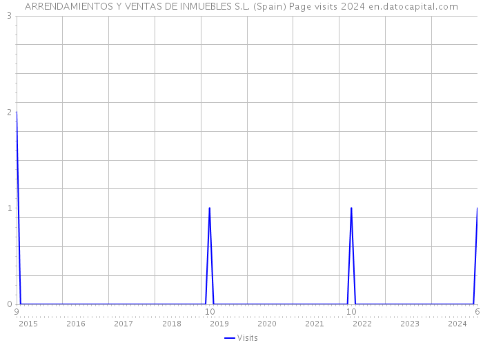 ARRENDAMIENTOS Y VENTAS DE INMUEBLES S.L. (Spain) Page visits 2024 