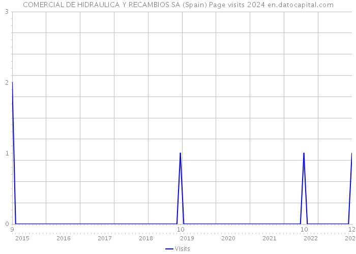 COMERCIAL DE HIDRAULICA Y RECAMBIOS SA (Spain) Page visits 2024 