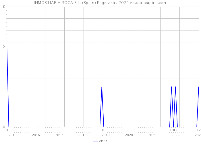 INMOBILIARIA ROCA S.L. (Spain) Page visits 2024 