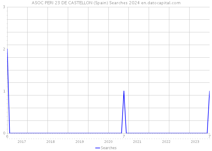 ASOC PERI 23 DE CASTELLON (Spain) Searches 2024 