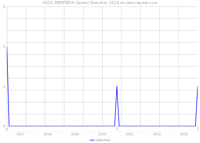 ASOC PERIFERIA (Spain) Searches 2024 