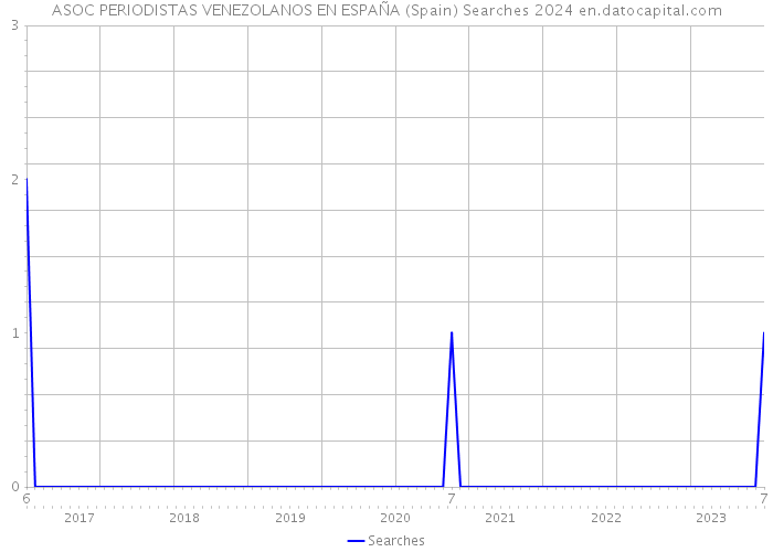 ASOC PERIODISTAS VENEZOLANOS EN ESPAÑA (Spain) Searches 2024 