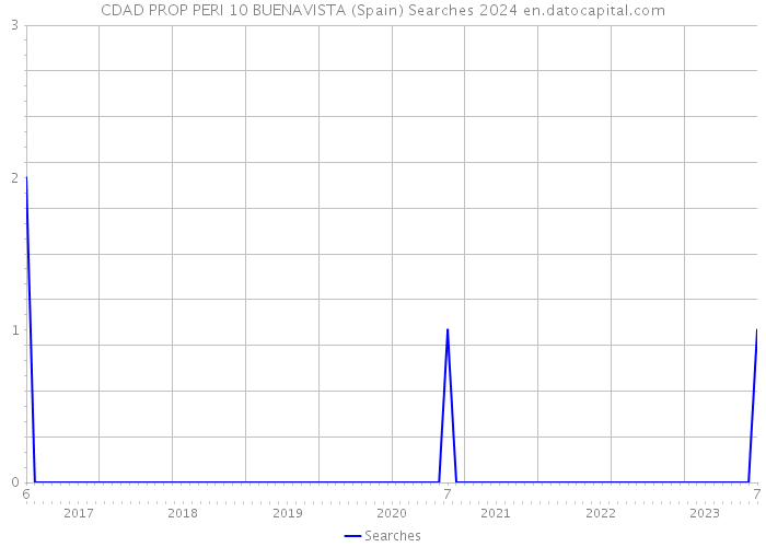 CDAD PROP PERI 10 BUENAVISTA (Spain) Searches 2024 