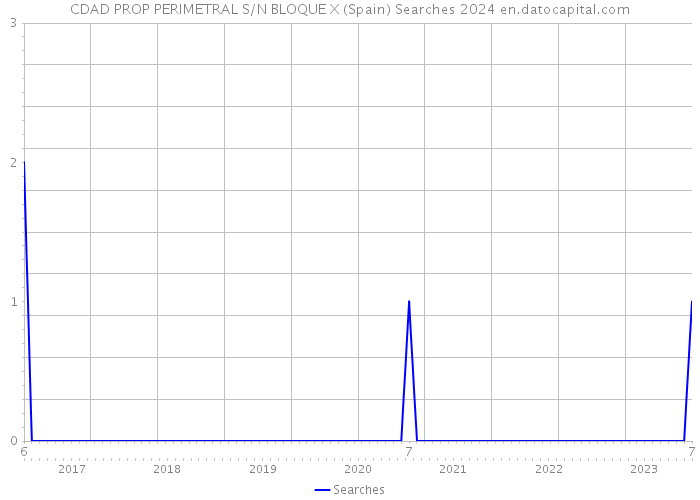 CDAD PROP PERIMETRAL S/N BLOQUE X (Spain) Searches 2024 