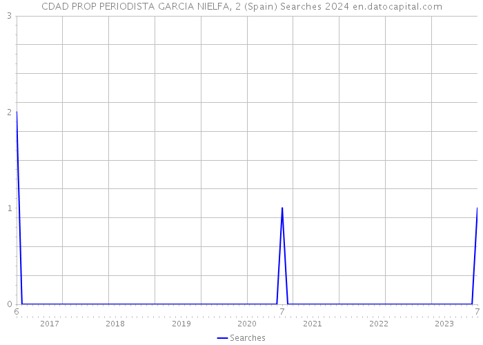 CDAD PROP PERIODISTA GARCIA NIELFA, 2 (Spain) Searches 2024 