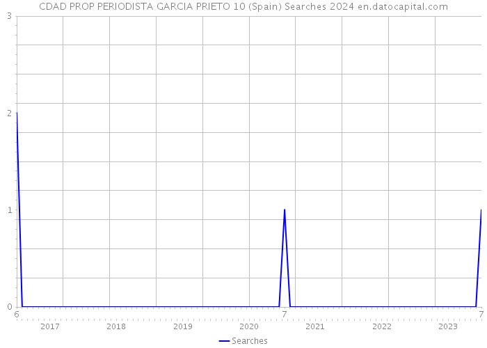 CDAD PROP PERIODISTA GARCIA PRIETO 10 (Spain) Searches 2024 