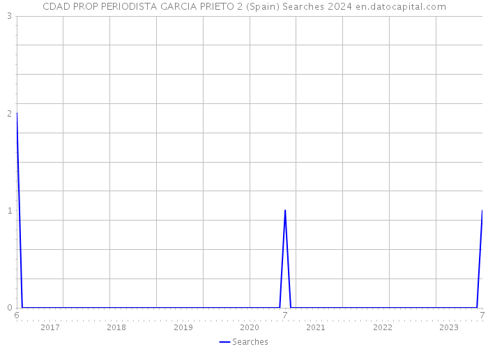 CDAD PROP PERIODISTA GARCIA PRIETO 2 (Spain) Searches 2024 