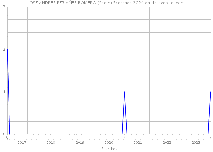 JOSE ANDRES PERIAÑEZ ROMERO (Spain) Searches 2024 