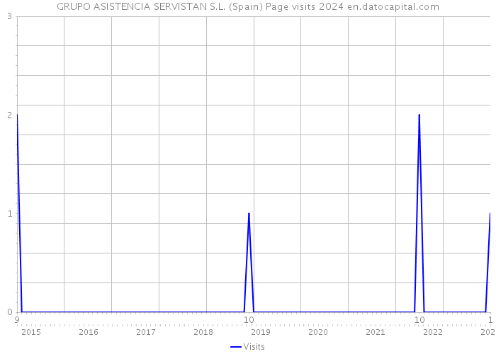 GRUPO ASISTENCIA SERVISTAN S.L. (Spain) Page visits 2024 