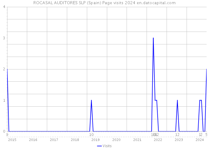 ROCASAL AUDITORES SLP (Spain) Page visits 2024 