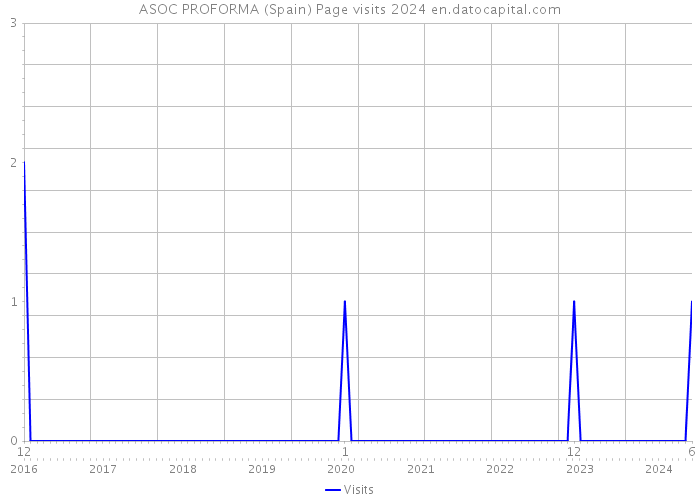 ASOC PROFORMA (Spain) Page visits 2024 