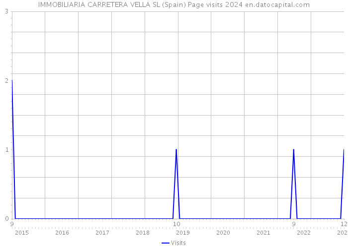 IMMOBILIARIA CARRETERA VELLA SL (Spain) Page visits 2024 