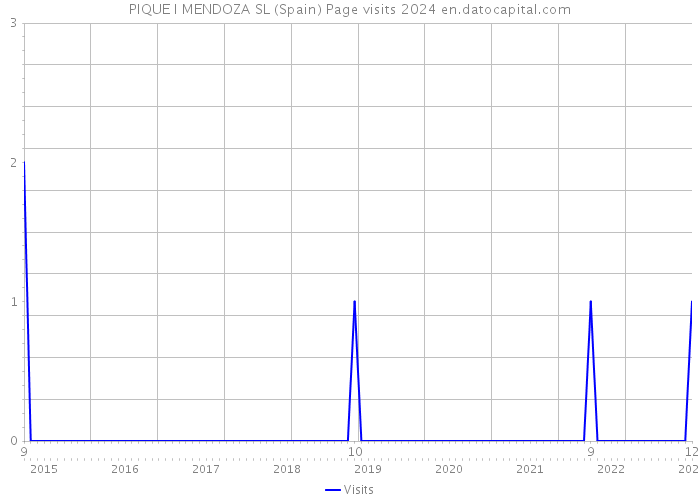 PIQUE I MENDOZA SL (Spain) Page visits 2024 