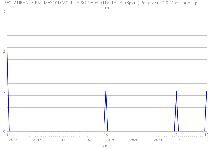 RESTAURANTE BAR MESON CASTILLA SOCIEDAD LIMITADA. (Spain) Page visits 2024 