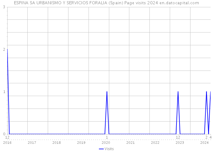 ESPINA SA URBANISMO Y SERVICIOS FORALIA (Spain) Page visits 2024 