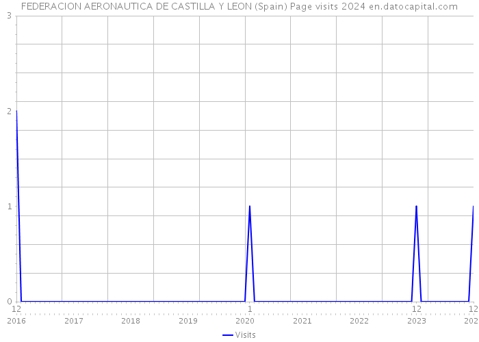 FEDERACION AERONAUTICA DE CASTILLA Y LEON (Spain) Page visits 2024 