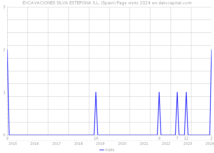 EXCAVACIONES SILVA ESTEPONA S.L. (Spain) Page visits 2024 