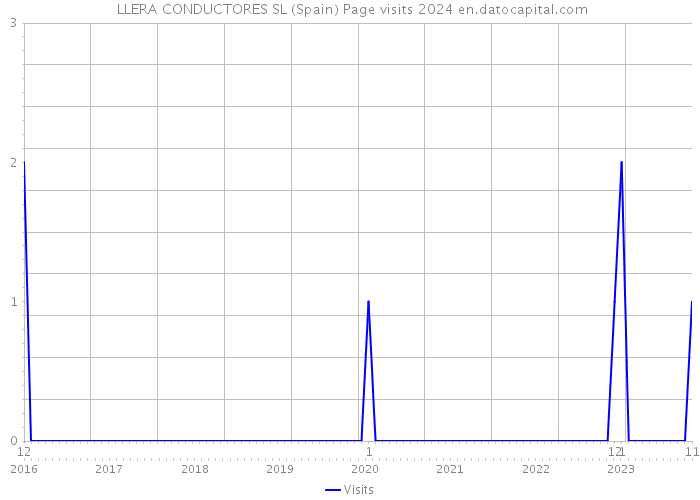  LLERA CONDUCTORES SL (Spain) Page visits 2024 