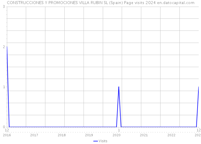 CONSTRUCCIONES Y PROMOCIONES VILLA RUBIN SL (Spain) Page visits 2024 
